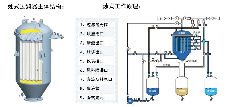 河南某新材料公醋酸乙酯生產(chǎn)線(xiàn)廢水處理-燭式過(guò)濾器