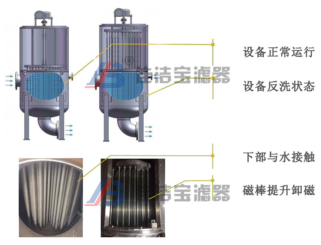 永磁除鐵過(guò)濾器運(yùn)行狀態(tài)加水印